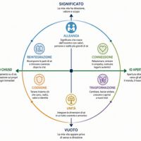 Dalla volontà di significato al Circumplesso Esistenziale